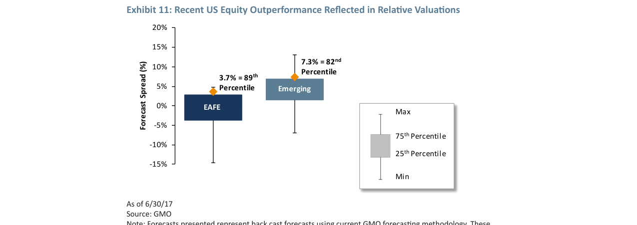 Exhibit 11: Recent US Equity Outperformance Reflected in Relative Valuations