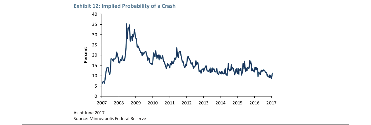 Exhibit 12: Implied Probability of a Crash
