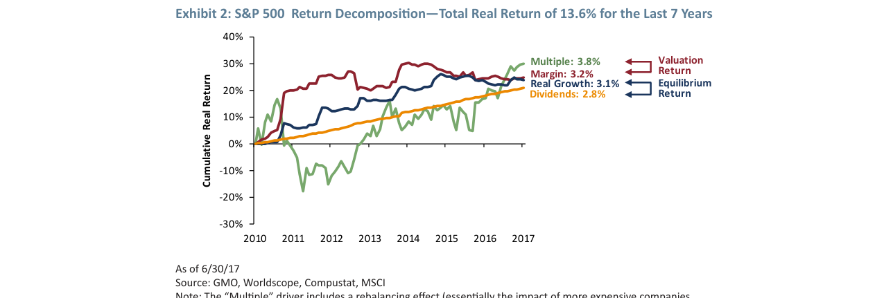 Exhibit 2: S&P 500 Return Decomposition—Total Real Return of 13.6% for the Last
