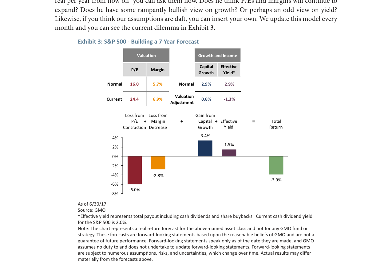 Exhibit 3: S&P 500 - Building a 7-Year Forecast