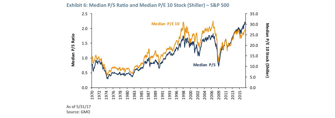 Exhibit 6: Median P/S Ratio and Median P/E 10 Stock (Shiller) – S&P 500