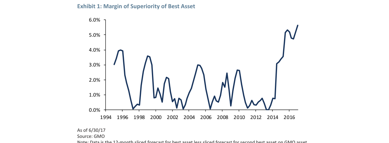 Exhibit 1: Margin of Superiority of Best Asset