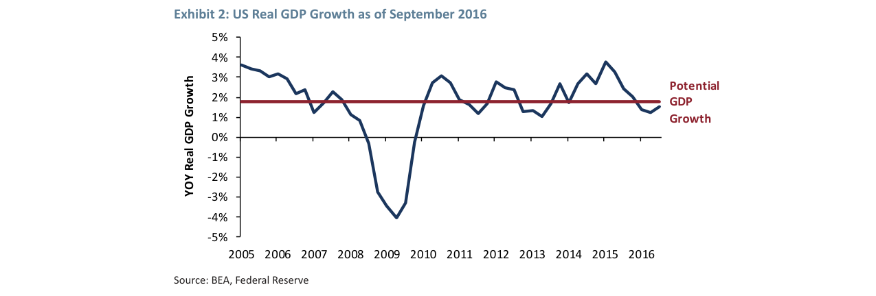 Exhibit 2: US Real GDP Growth as of September 2016