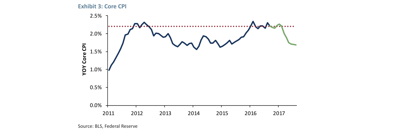 Exhibit 3: Core CPI