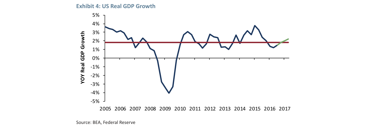 Exhibit 4: US Real GDP Growth
