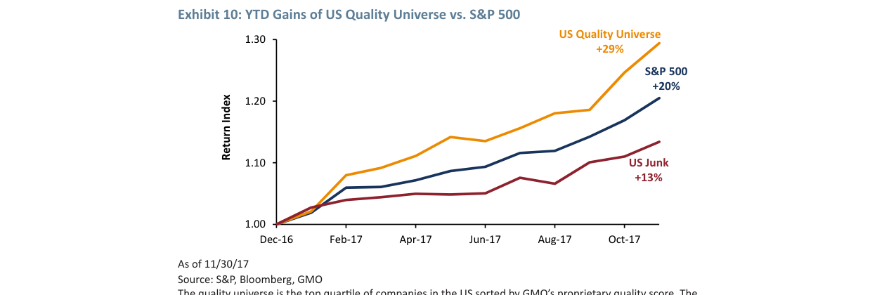 Exhibit 10: YTD Gains of US Quality Universe vs. S&P 500