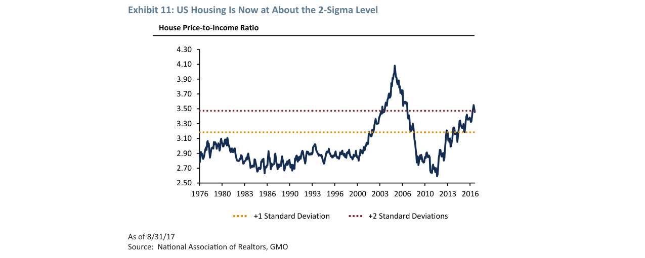 Exhibit 11: US Housing Is Now at About the 2-Sigma Level