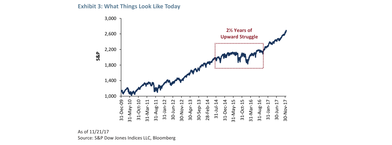 Exhibit 3: What Things Look Like Today