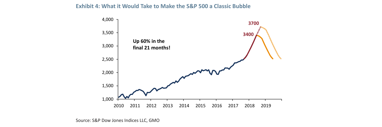 Exhibit 4: What it Would Take to Make the S&P 500 a Classic Bubble