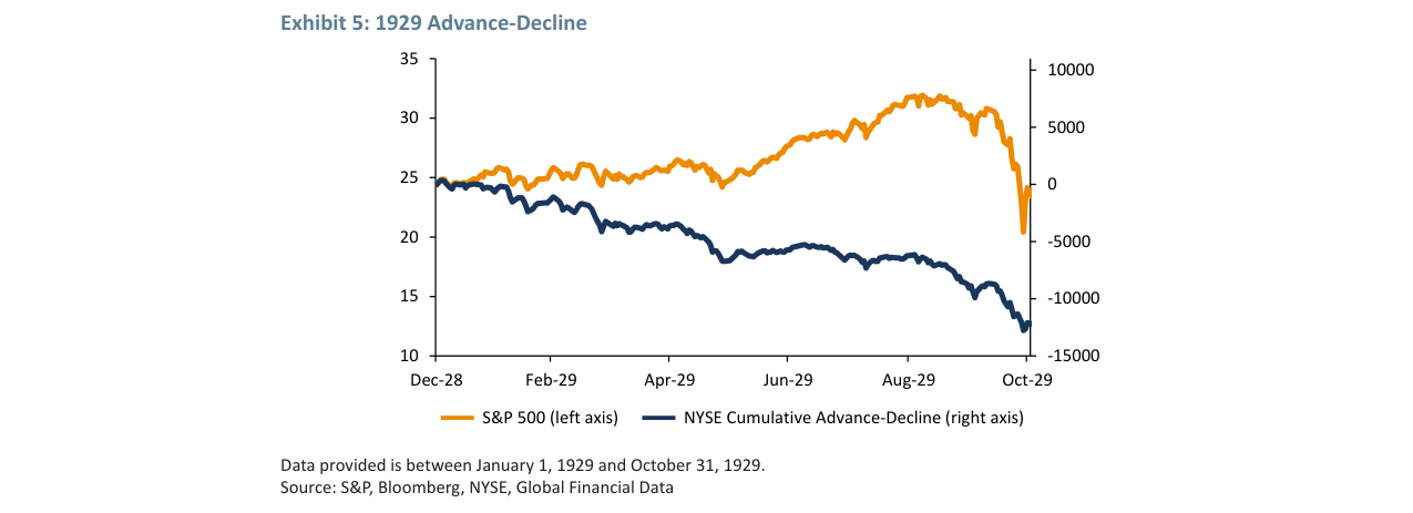 Exhibit 5: 1929 Advance-Decline