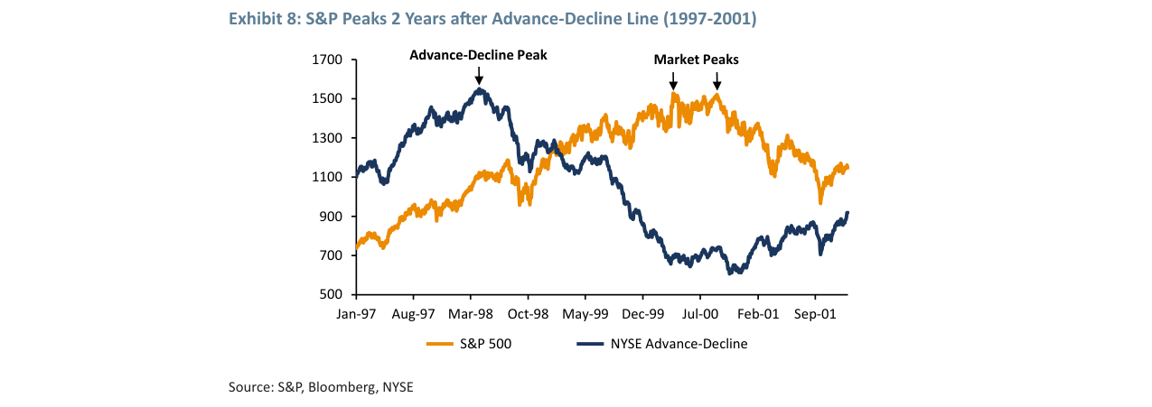 Exhibit 8: S&P Peaks 2 Years after Advance-Decline Line (1997-2001)