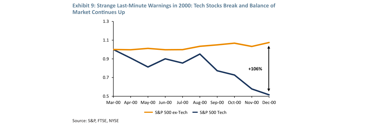 Exhibit 9: Strange Last-Minute Warnings in 2000: Tech Stocks Break and Balance o