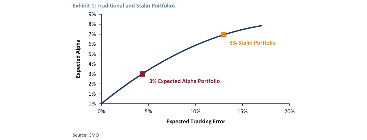 Exhibit 1: Traditional and Stalin Portfolios
