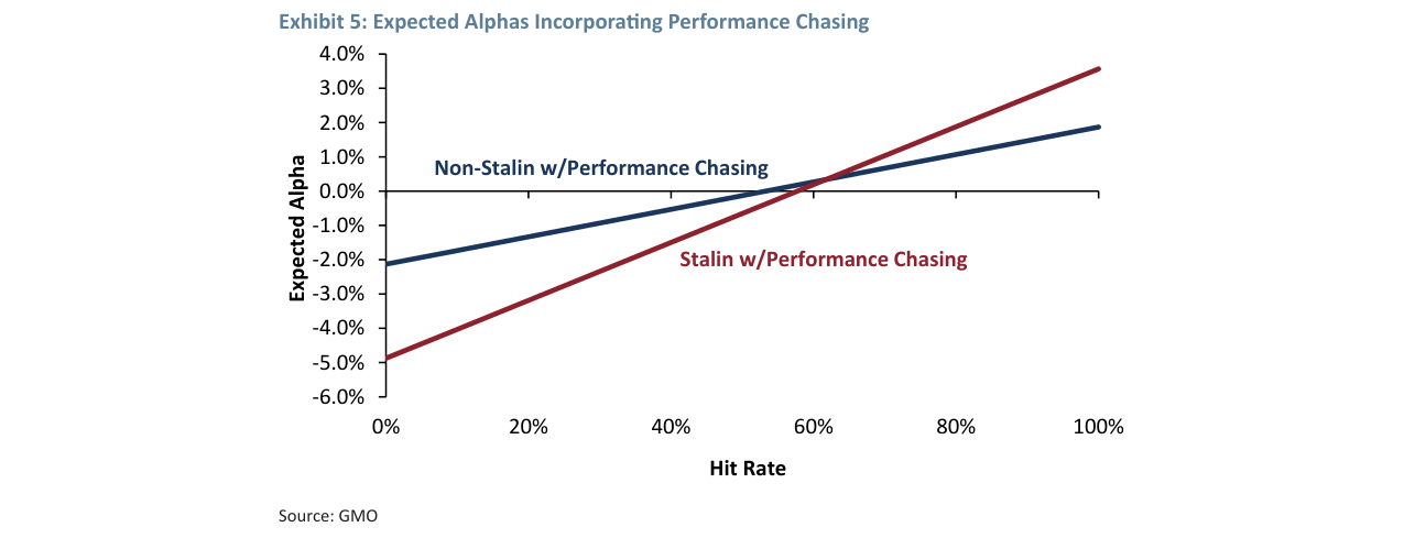 Exhibit 6: Expected Alpha as a Function of Hit Rate