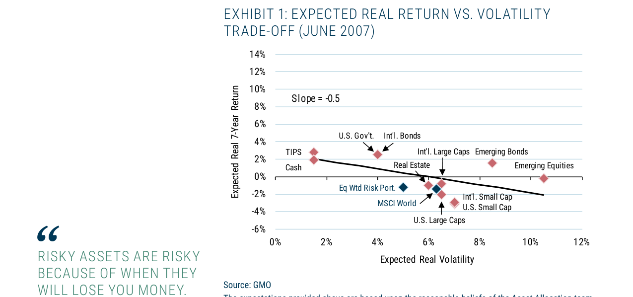 EXHIBIT 1: EXPECTED REAL RETURN VS. VOLATILITY TRADE-OFF (JUNE 2007)