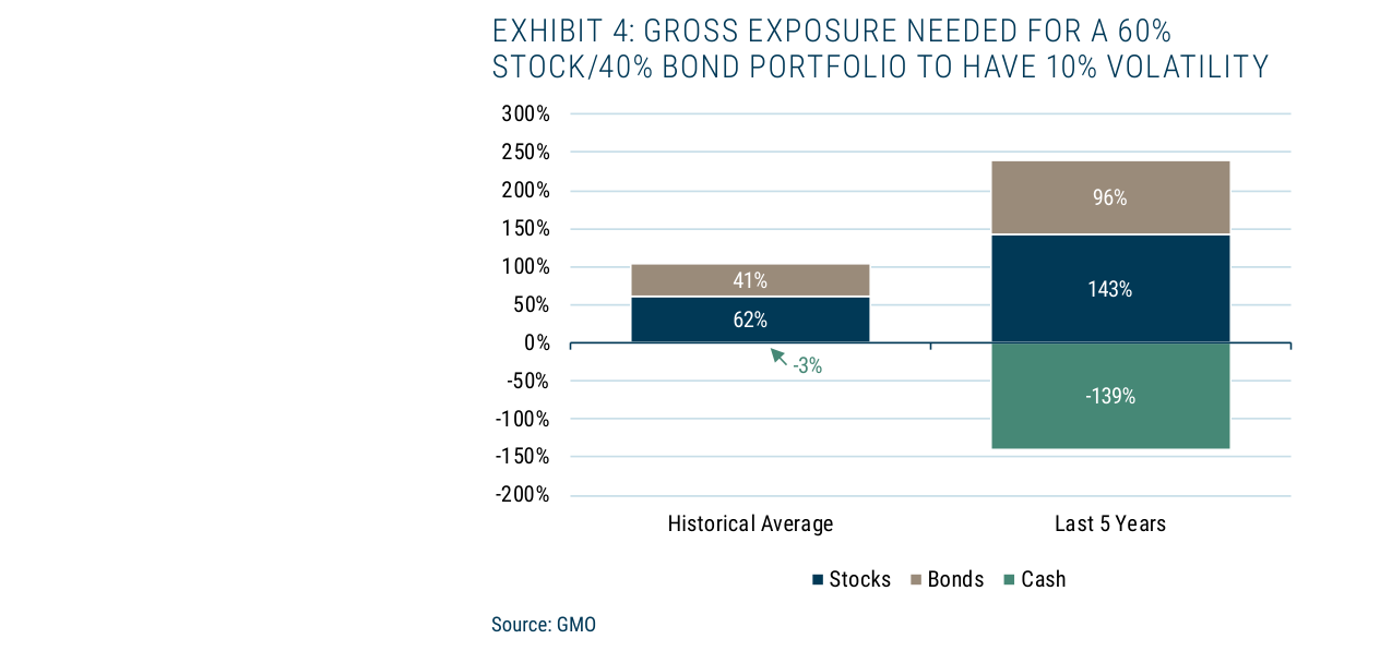 EXHIBIT 4: GROSS EXPOSURE NEEDED FOR A 60% STOCK/40% BOND PORTFOLIO TO HAVE 10%
