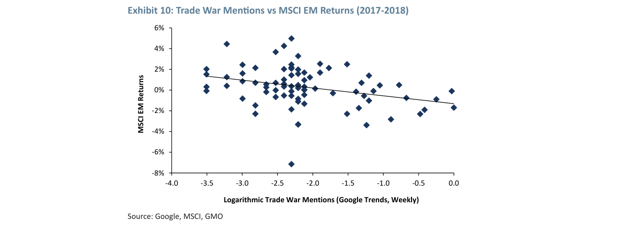 Exhibit 10: Trade War Mentions vs MSCI EM Returns (2017-2018)