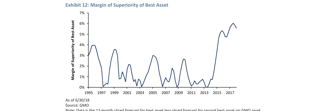 Exhibit 12: Margin of Superiority of Best Asset