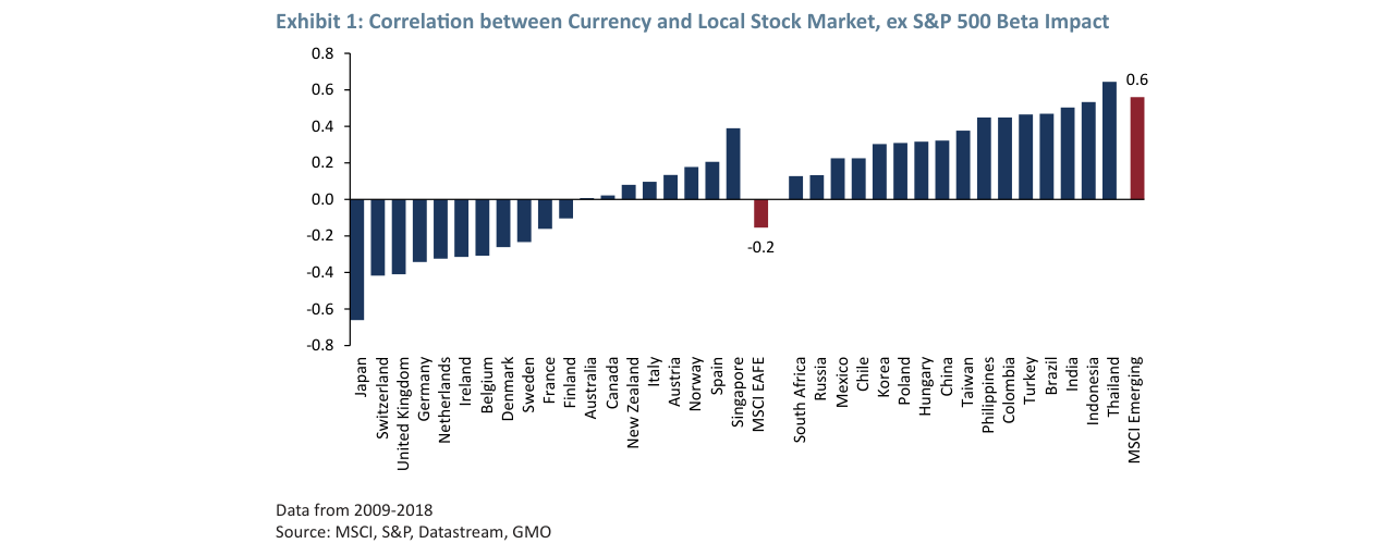 Exhibit 1: Correlation between Currency and Local Stock Market, ex S&P 500 Beta