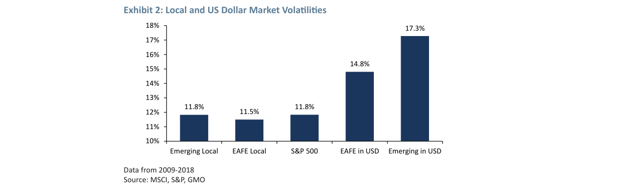 Exhibit 2: Local and US Dollar Market Volatilities