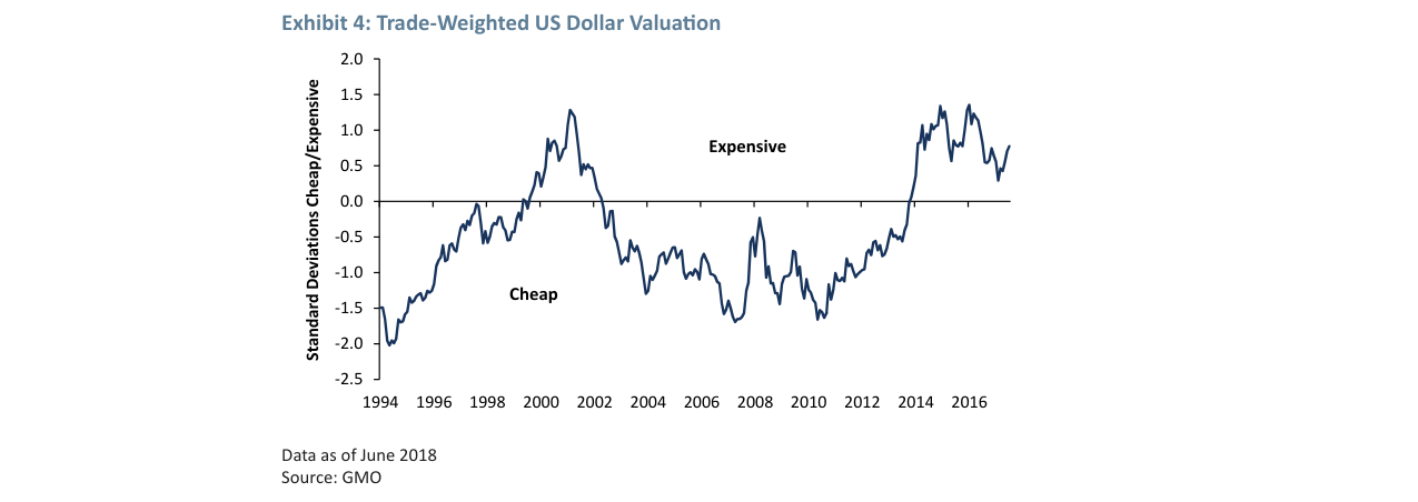 Exhibit 4: Trade-Weighted US Dollar Valuation