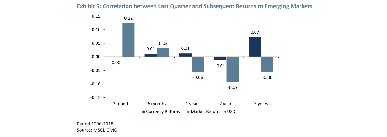 Exhibit 5: Correlation between Last Quarter and Subsequent Returns to Emerging M