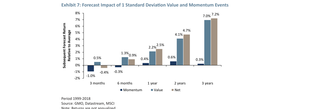 Exhibit 7: Forecast Impact of 1 Standard Deviation Value and Momentum Events