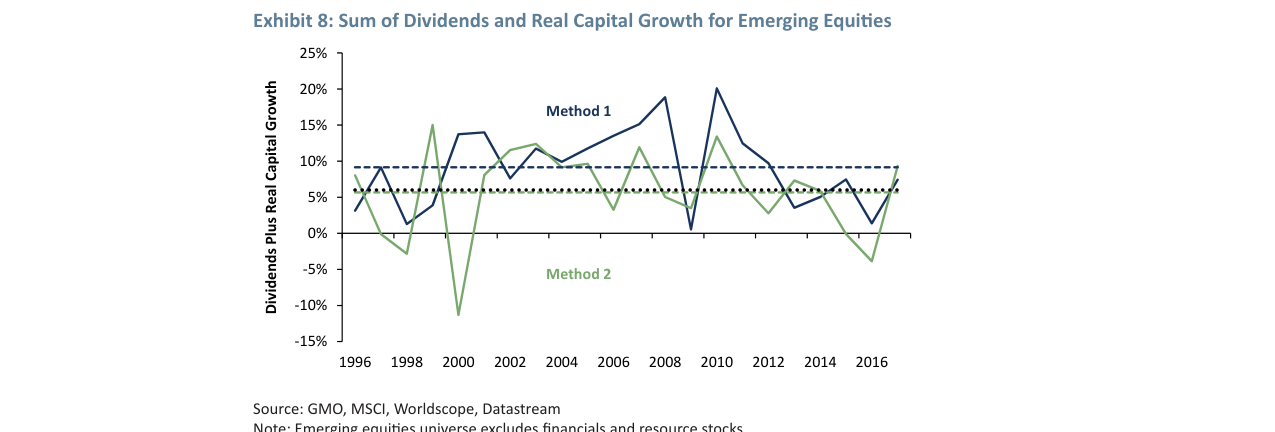 Exhibit 8: Sum of Dividends and Real Capital Growth for Emerging Equities