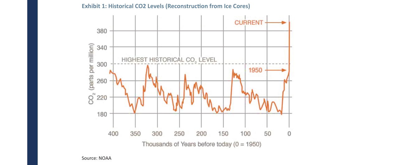 Exhibit 1: Historical CO2 Levels (Reconstruction from Ice Cores)