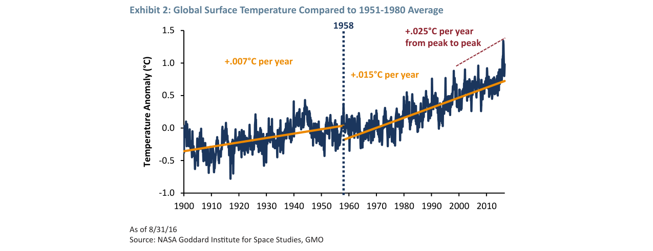 Exhibit 2: Global Surface Temperature Compared to 1951-1980 Average