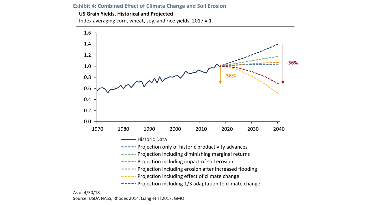 Exhibit 4: Combined Effect of Climate Change and Soil Erosion