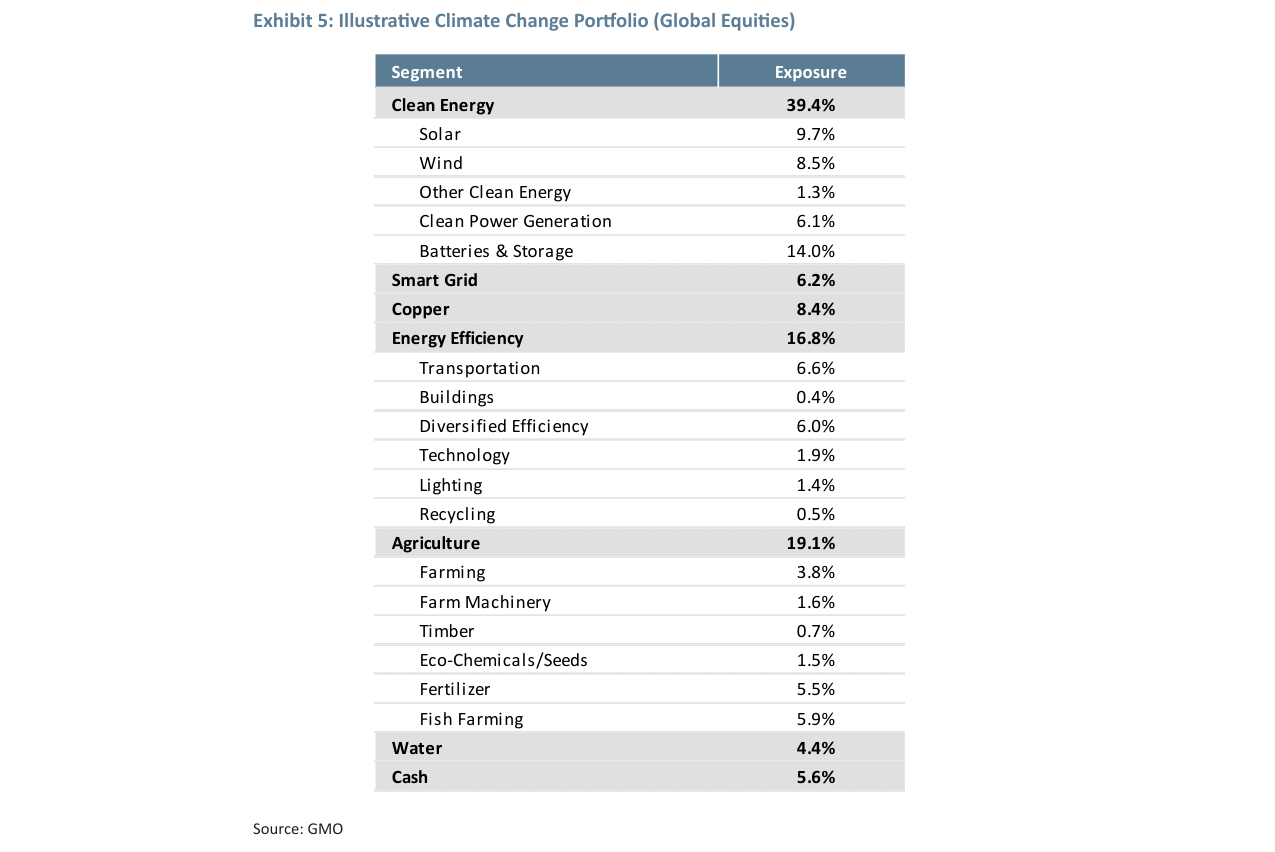 Exhibit 5: Illustrative Climate Change Portfolio (Global Equities)