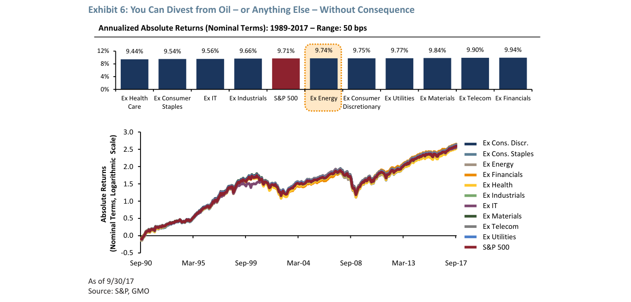 Exhibit 6: You Can Divest from Oil – or Anything Else – Without Consequence