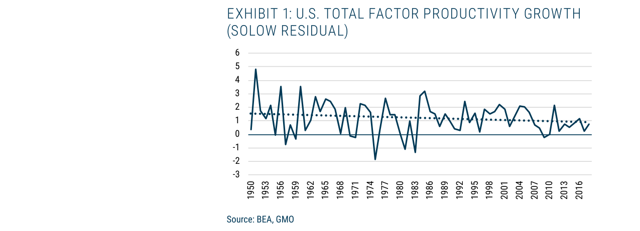 EXHIBIT 1: U.S. TOTAL FACTOR PRODUCTIVITY GROWTH (SOLOW RESIDUAL)