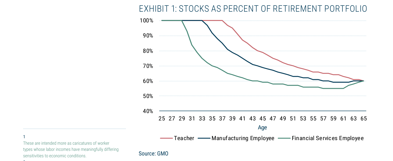 EXHIBIT 1: STOCKS AS PERCENT OF RETIREMENT PORTFOLIO