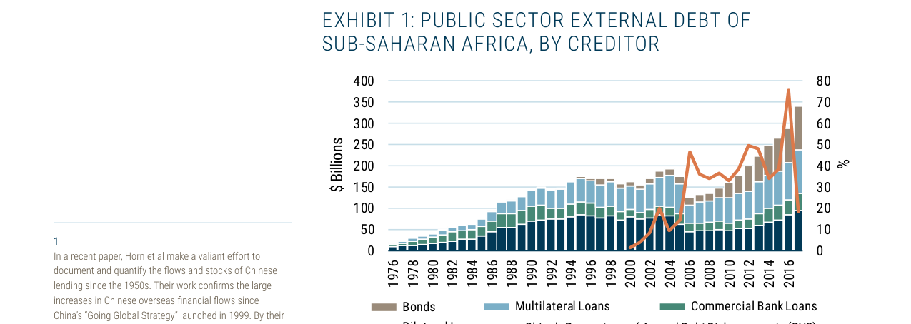EXHIBIT 1: PUBLIC SECTOR EXTERNAL DEBT OF SUB-SAHARAN AFRICA, BY CREDITOR