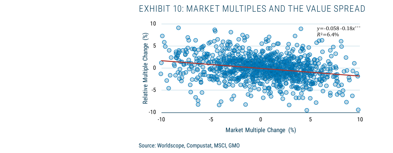 EXHIBIT 10: MARKET MULTIPLES AND THE VALUE SPREAD