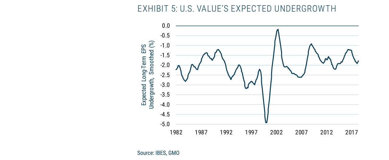 EXHIBIT 5: U.S. VALUE'S EXPECTED UNDERGROWTH