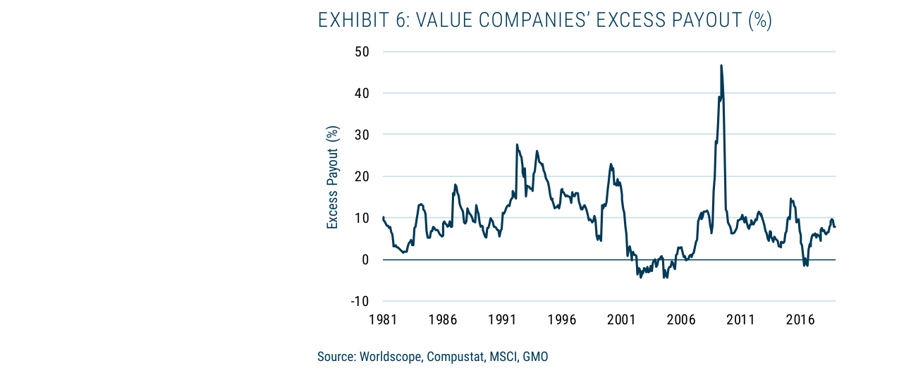 EXHIBIT 6: VALUE COMPANIES' EXCESS PAYOUT (%)