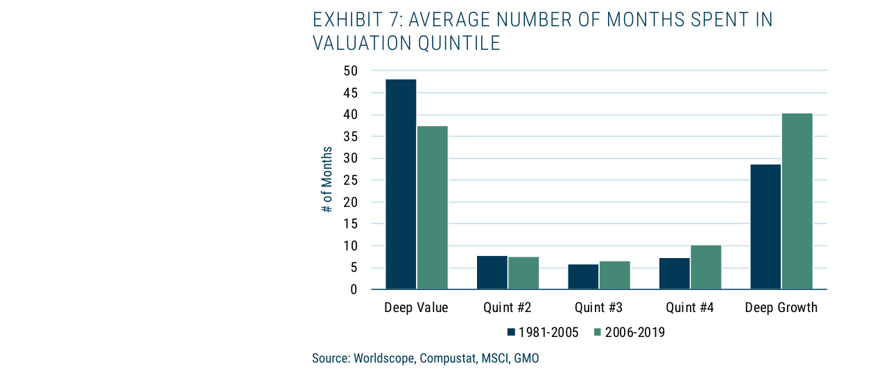EXHIBIT 7: AVERAGE NUMBER OF MONTHS SPENT IN VALUATION QUINTILE