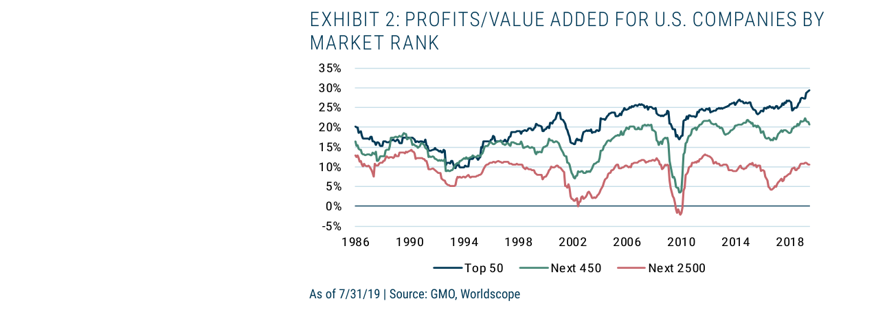 EXHIBIT 2: PROFITS/VALUE ADDED FOR U.S. COMPANIES BY MARKET RANK