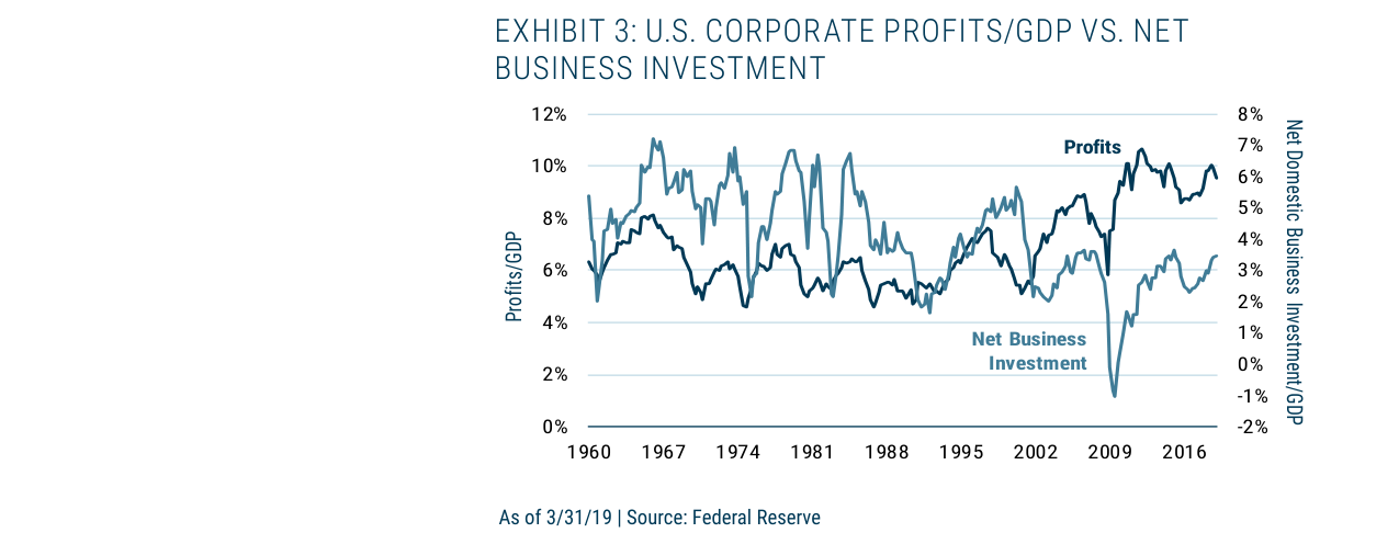 EXHIBIT 3: U.S. CORPORATE PROFITS/GDP VS. NET BUSINESS INVESTMENT