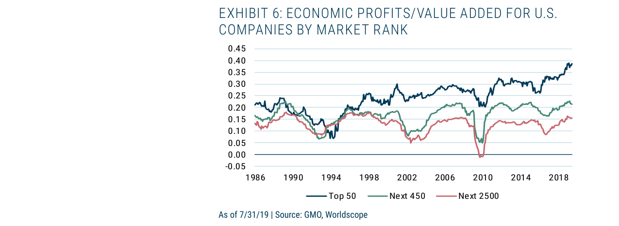 EXHIBIT 6: ECONOMIC PROFITS/VALUE ADDED FOR U.S. COMPANIES BY MARKET RANK