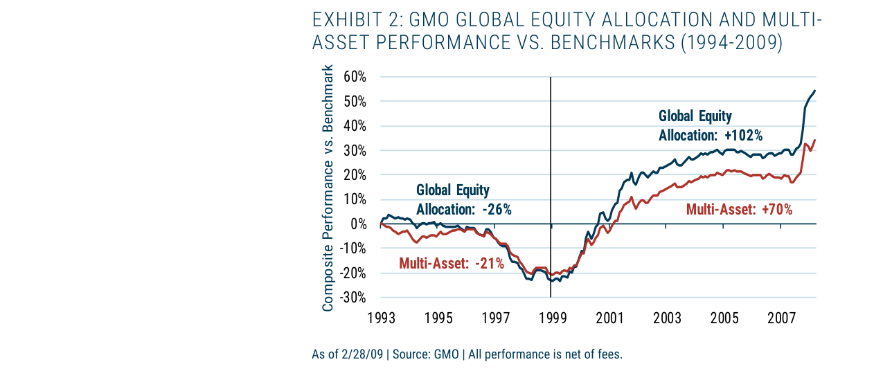 EXHIBIT 2 & 3: GMO GLOBAL EQUITY ALLOCATION AND MULTI-ASSET PERFORMANCE VS. BENC