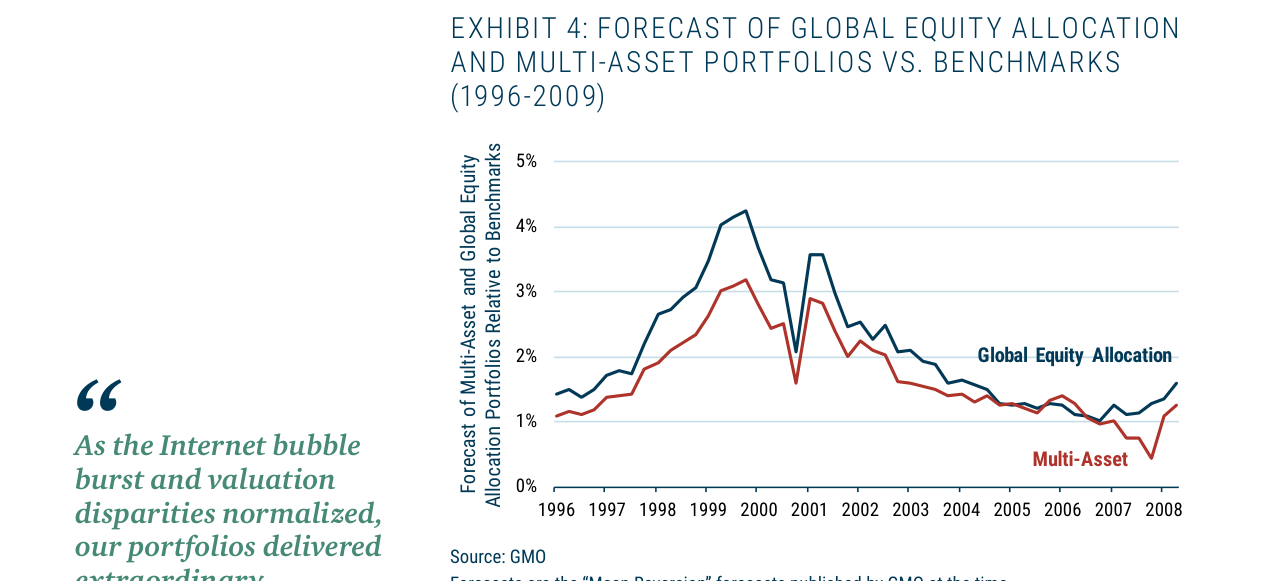 EXHIBIT 4: FORECAST OF GLOBAL EQUITY ALLOCATION AND MULTI-ASSET PORTFOLIOS VS. B