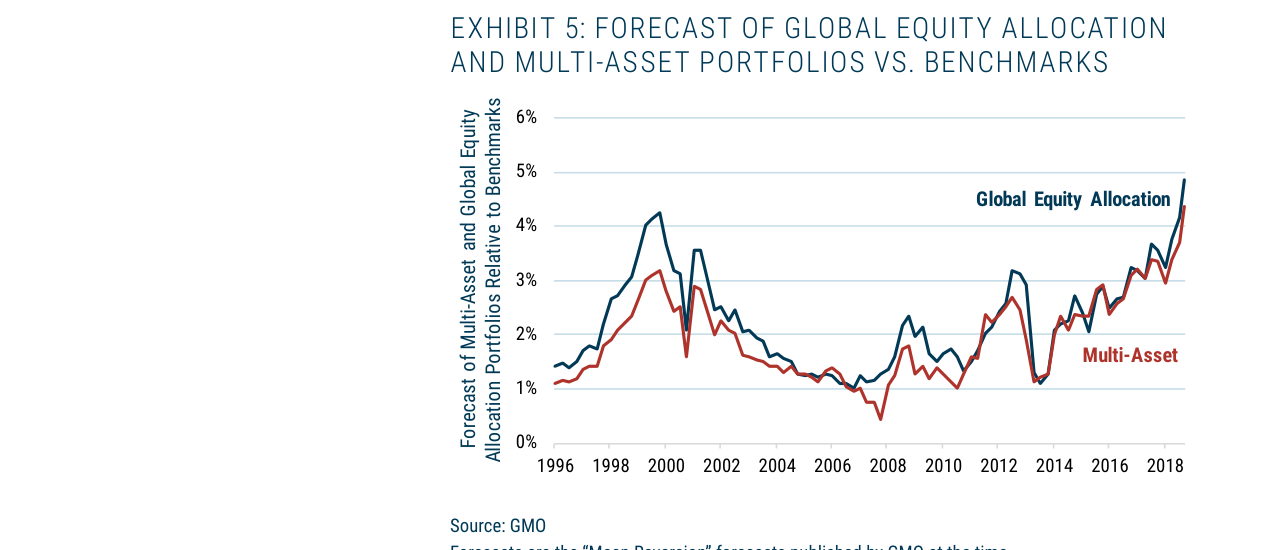 EXHIBIT 5: FORECAST OF GLOBAL EQUITY ALLOCATION AND MULTI-ASSET PORTFOLIOS VS. B
