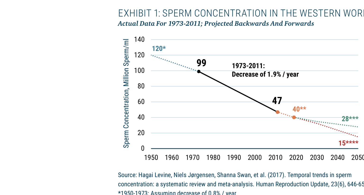 EXHIBIT 1: SPERM CONCENTRATION IN THE WESTERN WORLD