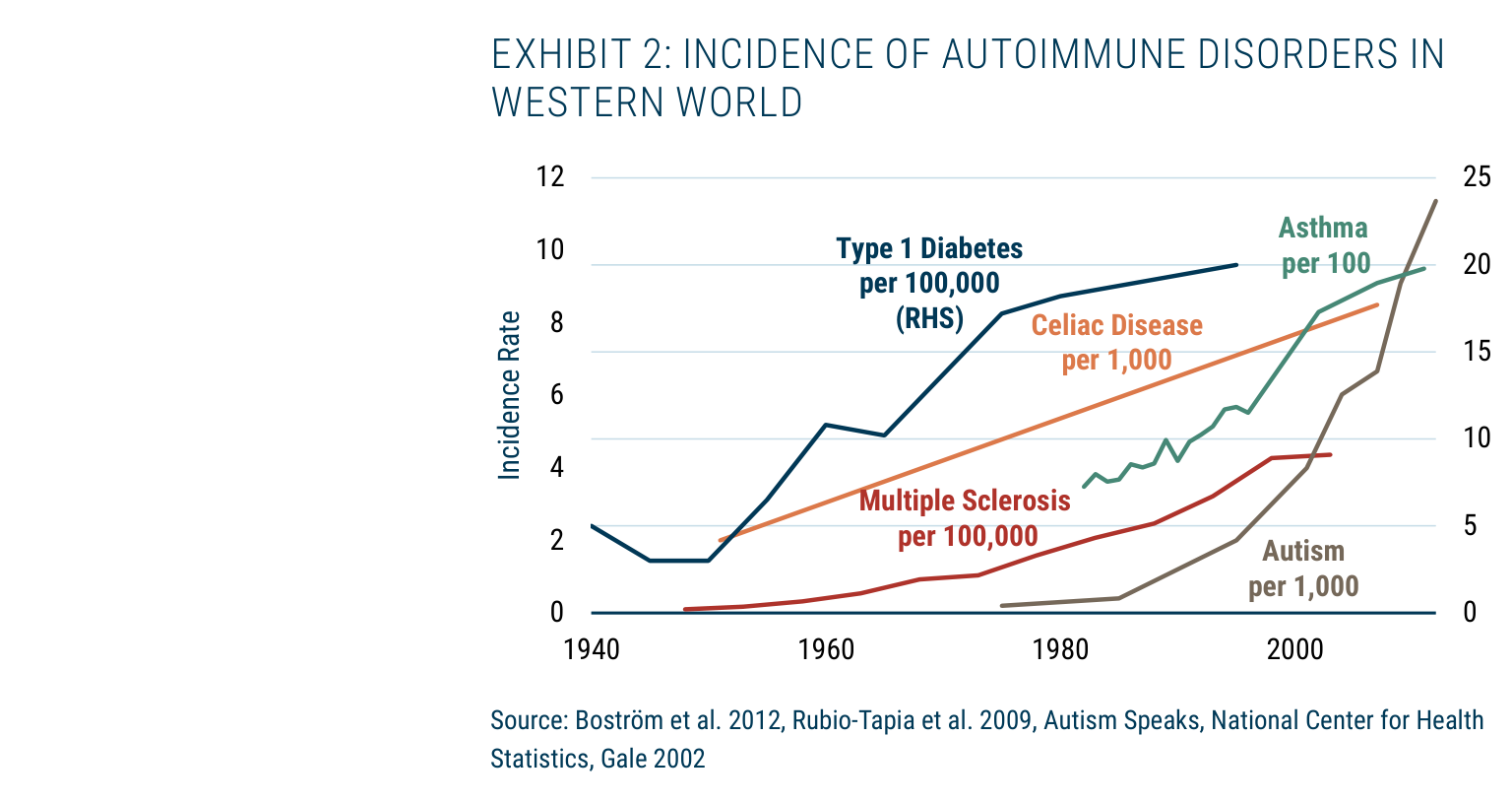 EXHIBIT 2: INCIDENCE OF AUTOIMMUNE DISORDERS IN