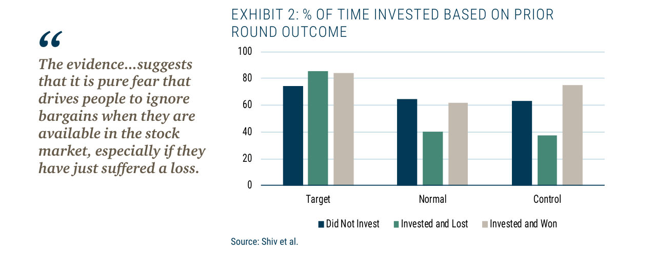 EXHIBIT 2: % OF TIME INVESTED BASED ON PRIOR ROUND OUTCOME