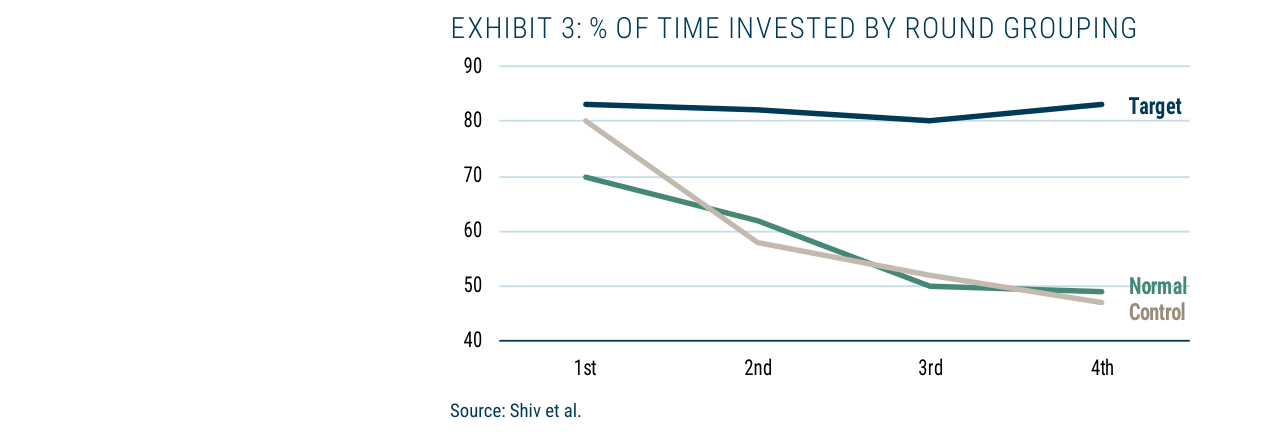 EXHIBIT 3: % OF TIME INVESTED BY ROUND GROUPING
